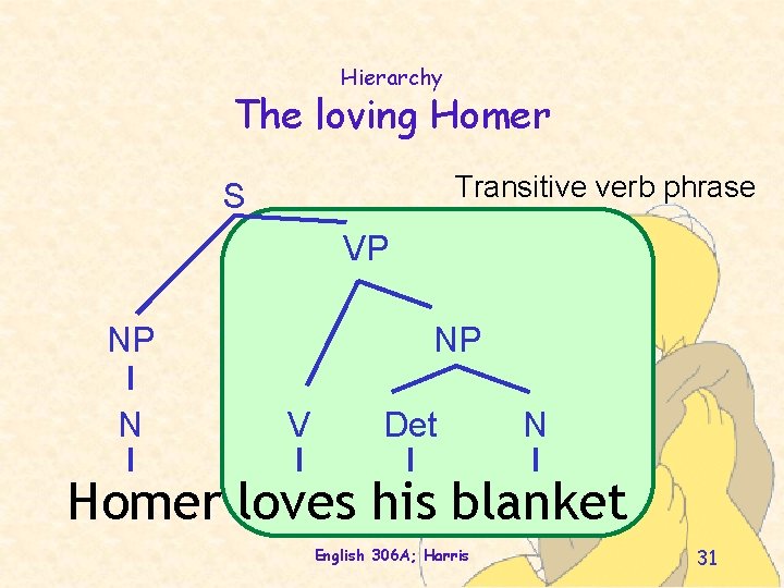 Hierarchy The loving Homer Transitive verb phrase S VP NP N NP V Det