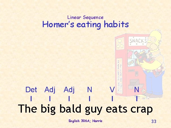 Linear Sequence Homer’s eating habits Det Adj N V N The big bald guy