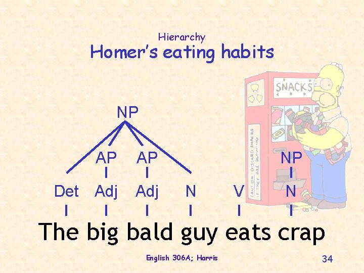 Hierarchy Homer’s eating habits NP AP AP Det Adj NP N V N The