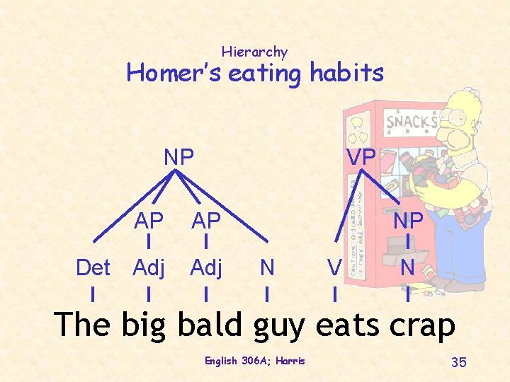 Hierarchy Homer’s eating habits NP VP AP AP Det Adj NP N V N