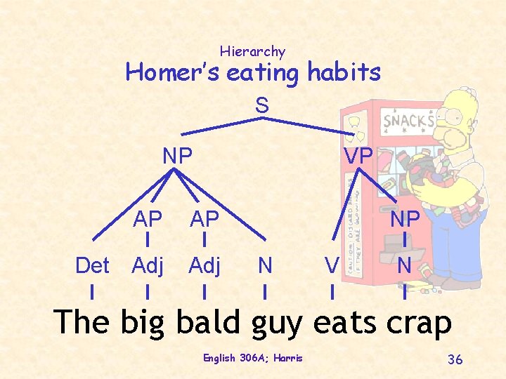 Hierarchy Homer’s eating habits S NP VP AP AP Det Adj NP N V
