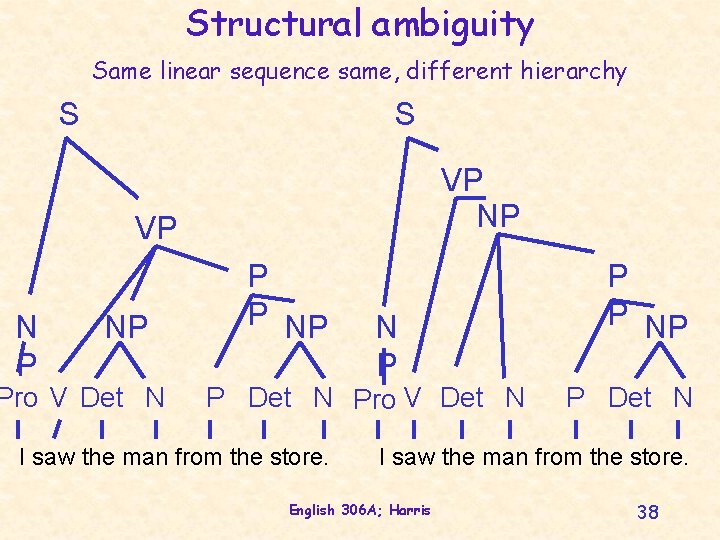 Structural ambiguity Same linear sequence same, different hierarchy S S VP NP VP N