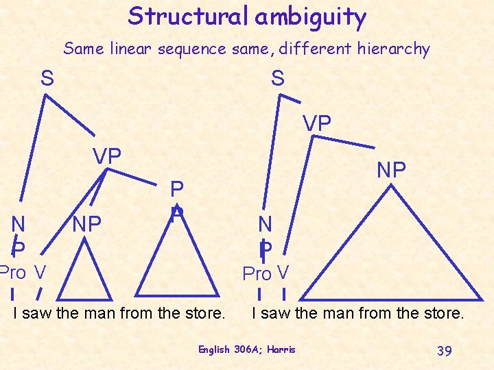 Structural ambiguity Same linear sequence same, different hierarchy S S VP VP N P