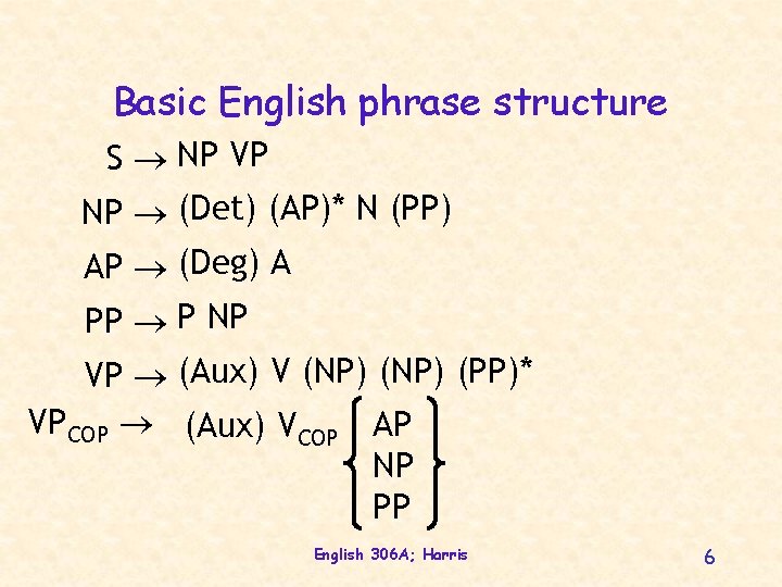 Basic English phrase structure S NP VP NP (Det) (AP)* N (PP) AP (Deg)