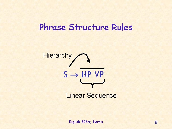 Phrase Structure Rules Hierarchy S NP VP Linear Sequence English 306 A; Harris 8