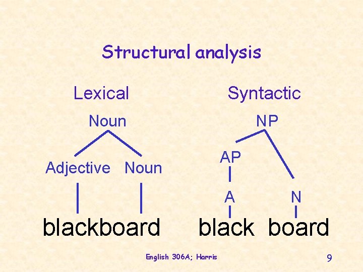Structural analysis Lexical Syntactic Noun NP AP Adjective Noun A blackboard N black board