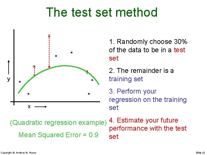 The test set method 1. Randomly choose 30% of the data to be in