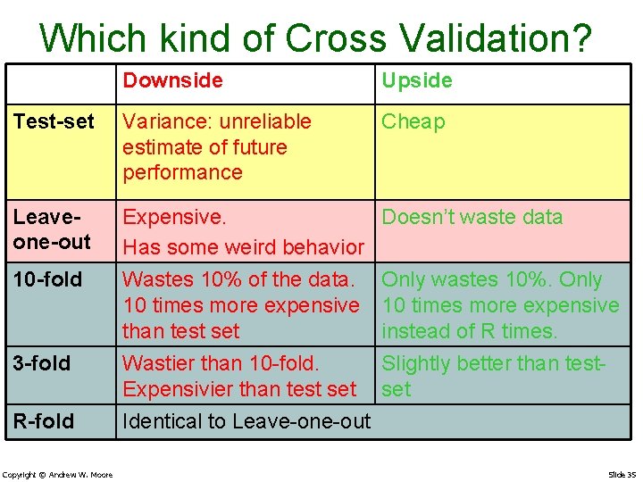 Which kind of Cross Validation? Downside Upside Test-set Variance: unreliable estimate of future performance