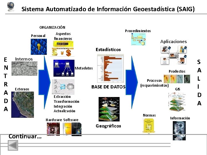 Sistema Automatizado de Información Geoestadística (SAIG) ORGANIZACIÓN Personal Procedimientos Aspectos financieros Aplicaciones Estadísticos E