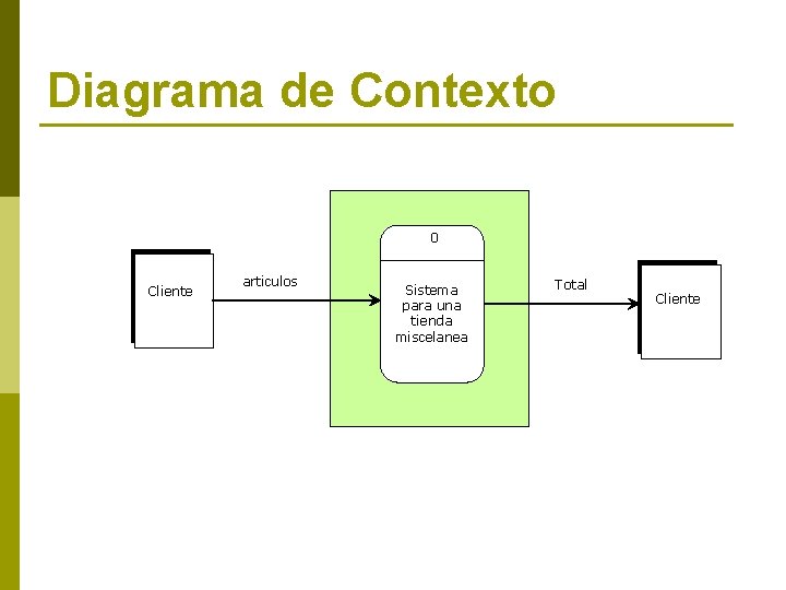 Diagrama de Contexto 0 Cliente articulos Sistema para una tienda miscelanea Total Cliente 