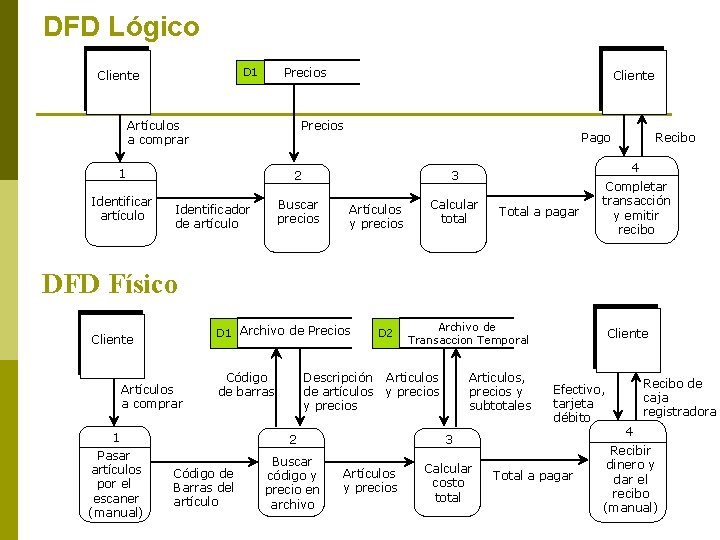 DFD Lógico Precios D 1 Cliente Artículos a comprar Precios 1 Identificar artículo Cliente