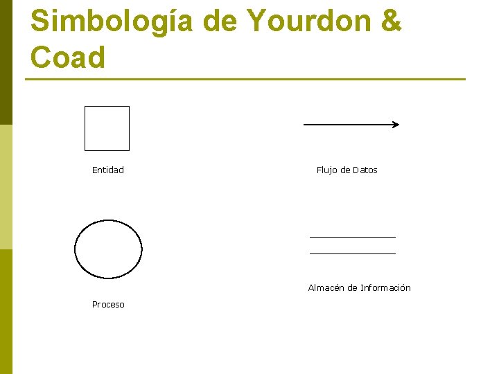 Simbología de Yourdon & Coad Entidad Flujo de Datos Almacén de Información Proceso 