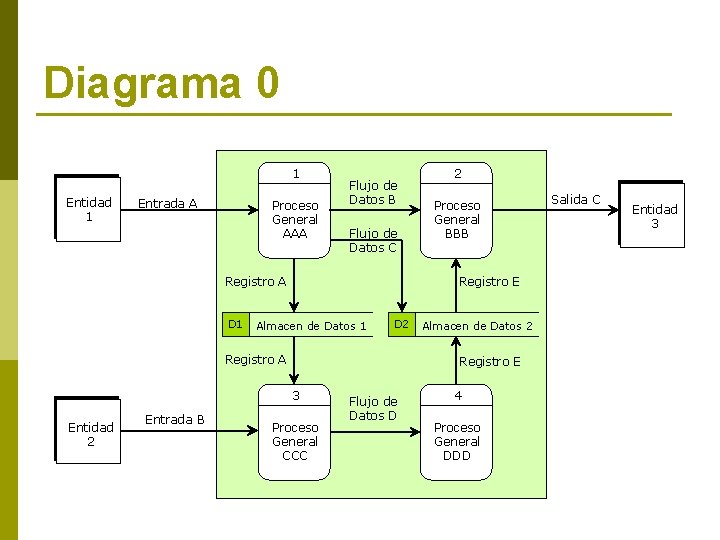 Diagrama 0 1 Entidad 1 Entrada A Proceso General AAA Flujo de Datos B