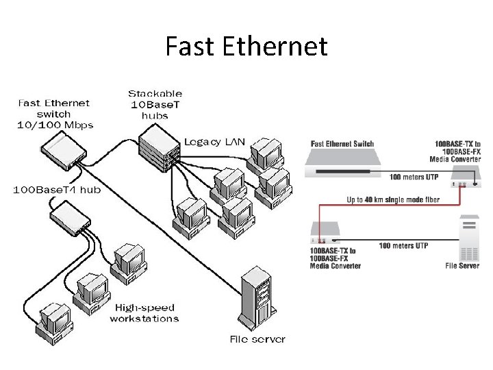 Fast Ethernet 