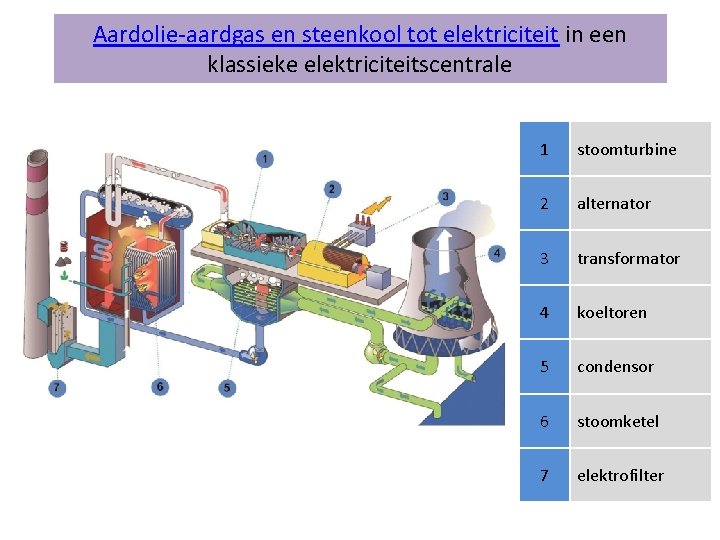 Aardolie-aardgas en steenkool tot elektriciteit in een klassieke elektriciteitscentrale 1 stoomturbine 2 alternator 3