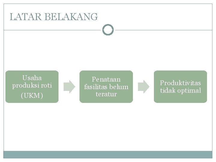 LATAR BELAKANG Usaha produksi roti (UKM) Penataan fasilitas belum teratur Produktivitas tidak optimal 