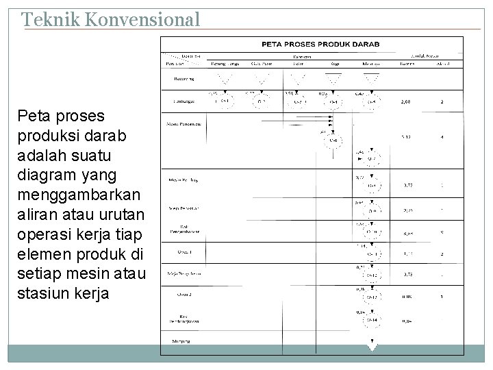 Teknik Konvensional Peta proses produksi darab adalah suatu diagram yang menggambarkan aliran atau urutan