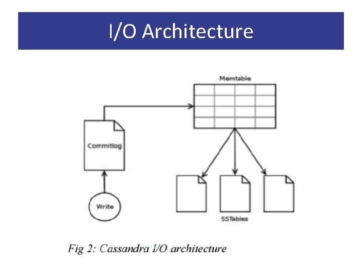 I/O Architecture 