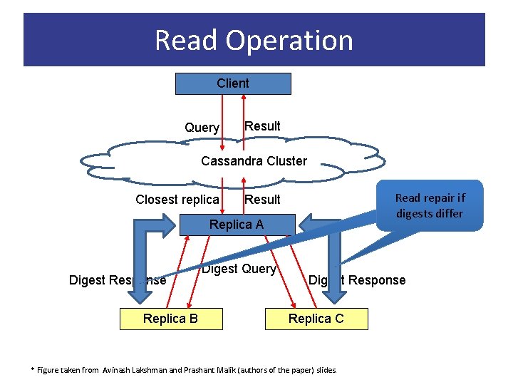 Read Operation Client Query Result Cassandra Cluster Closest replica Read repair if digests differ