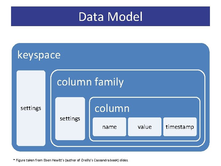Data Model keyspace column family settings column name * Figure taken from Eben Hewitt’s