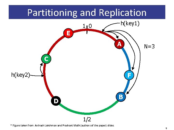 Partitioning and Replication 1 0 h(key 1) E A N=3 C F h(key 2)