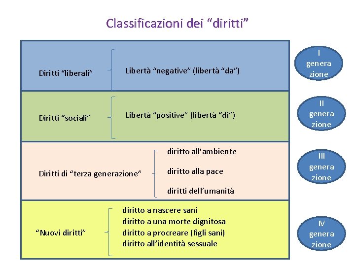 Classificazioni dei “diritti” Diritti “liberali” Diritti “sociali” Libertà “negative” (libertà “da”) Libertà “positive” (libertà