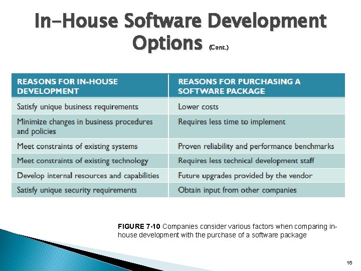 In-House Software Development Options (Cont. ) FIGURE 7 -10 Companies consider various factors when In-House Software Development Options (Cont. ) FIGURE 7 -10 Companies consider various factors when