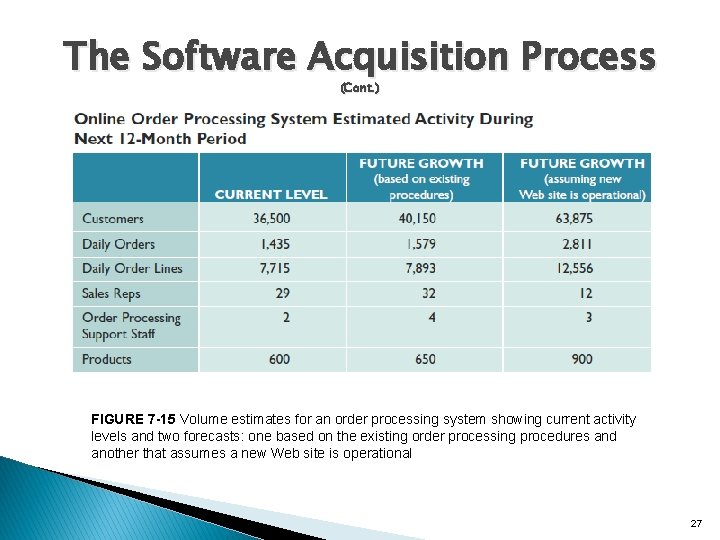 The Software Acquisition Process (Cont. ) FIGURE 7 -15 Volume estimates for an order The Software Acquisition Process (Cont. ) FIGURE 7 -15 Volume estimates for an order