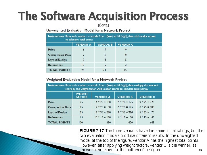The Software Acquisition Process (Cont. ) FIGURE 7 -17 The three vendors have the The Software Acquisition Process (Cont. ) FIGURE 7 -17 The three vendors have the