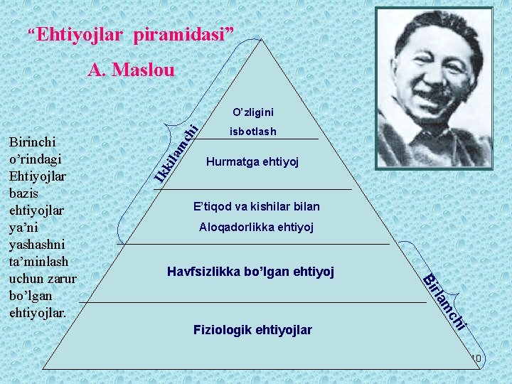 “Ehtiyojlar piramidasi” A. Maslou Ik k isbotlash Hurmatga ehtiyoj E’tiqod va kishilar bilan Aloqadorlikka