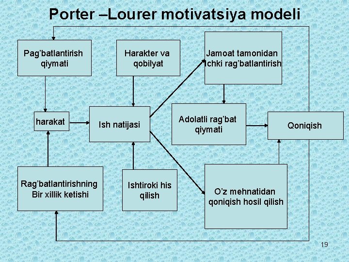 Porter –Lourer motivatsiya modeli Pag’batlantirish qiymati harakat Rag’batlantirishning Bir xillik ketishi Harakter va qobilyat