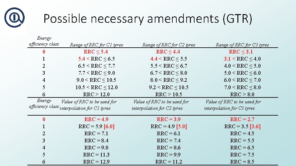 Possible necessary amendments (GTR) Energy efficiency class Range of RRC for C 1 tyres