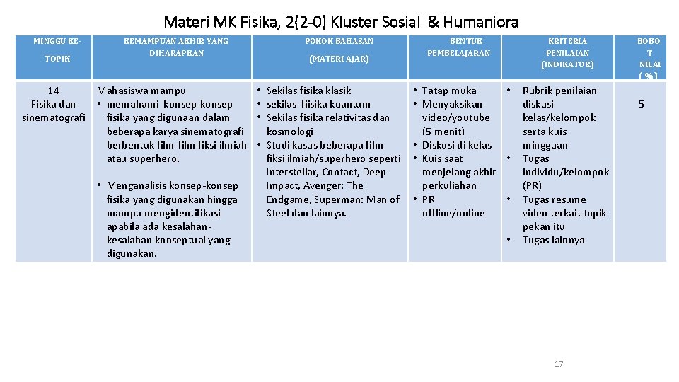 Materi MK Fisika, 2(2 -0) Kluster Sosial & Humaniora MINGGU KETOPIK 14 Fisika dan