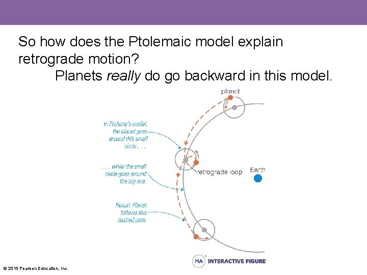 So how does the Ptolemaic model explain retrograde motion? Planets really do go backward