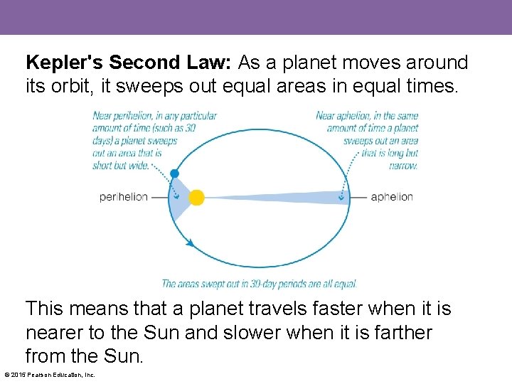 Kepler's Second Law: As a planet moves around its orbit, it sweeps out equal