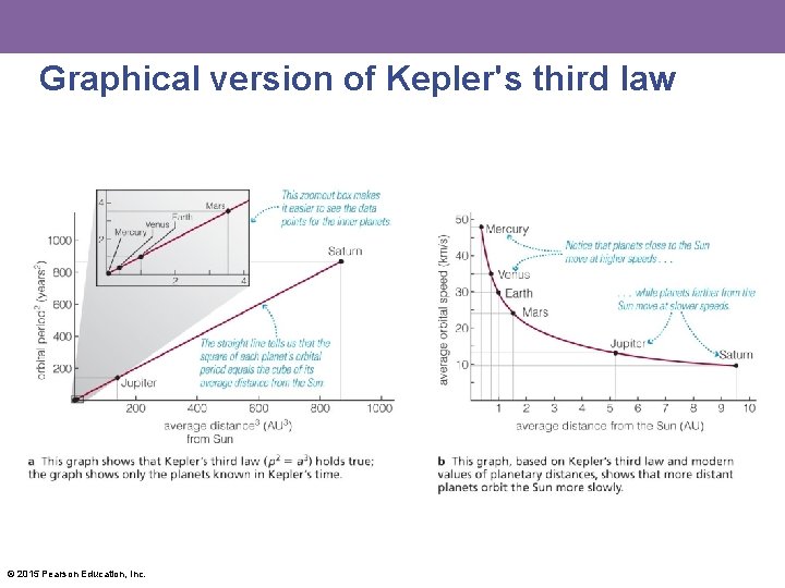 Graphical version of Kepler's third law © 2015 Pearson Education, Inc. 