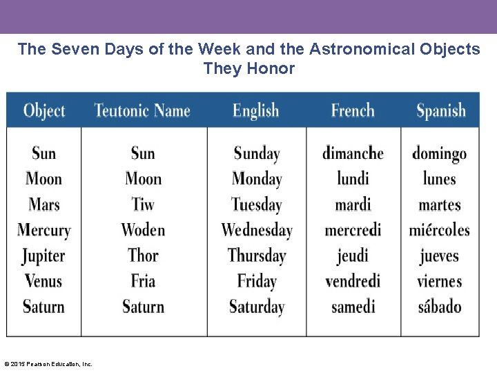 The Seven Days of the Week and the Astronomical Objects They Honor © 2015