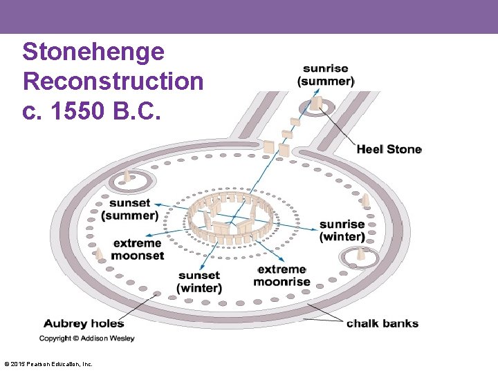 Stonehenge Reconstruction c. 1550 B. C. © 2015 Pearson Education, Inc. 