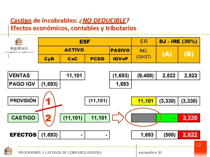 Castigo de incobrables: ¿NO DEDUCIBLE? Efectos económicos, contables y tributarios 1 2 12 PROVISIONES