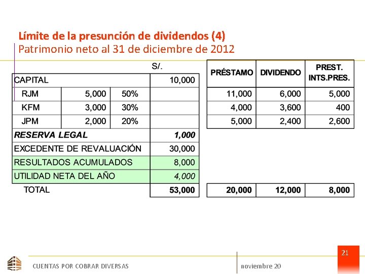 Límite de la presunción de dividendos (4) Patrimonio neto al 31 de diciembre de