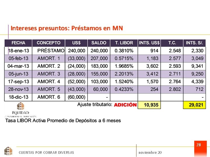 Intereses presuntos: Préstamos en MN 28 CUENTAS POR COBRAR DIVERSAS noviembre 20 