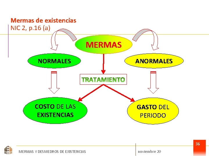 Mermas de existencias NIC 2, p. 16 (a) MERMAS NORMALES ANORMALES COSTO DE LAS