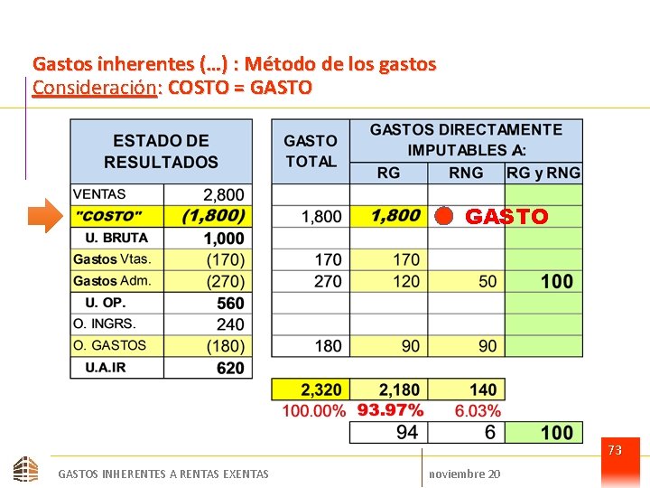 Gastos inherentes (…) : Método de los gastos Consideración: COSTO = GASTO 73 GASTOS