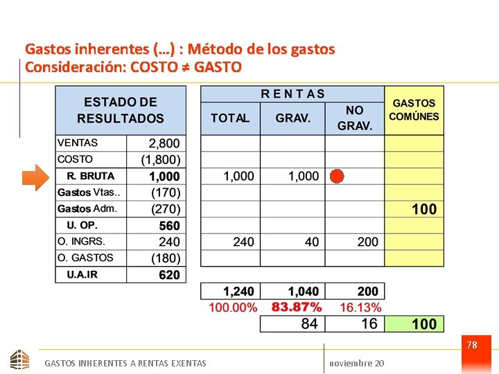 Gastos inherentes (…) : Método de los gastos Consideración: COSTO ≠ GASTO 78 GASTOS