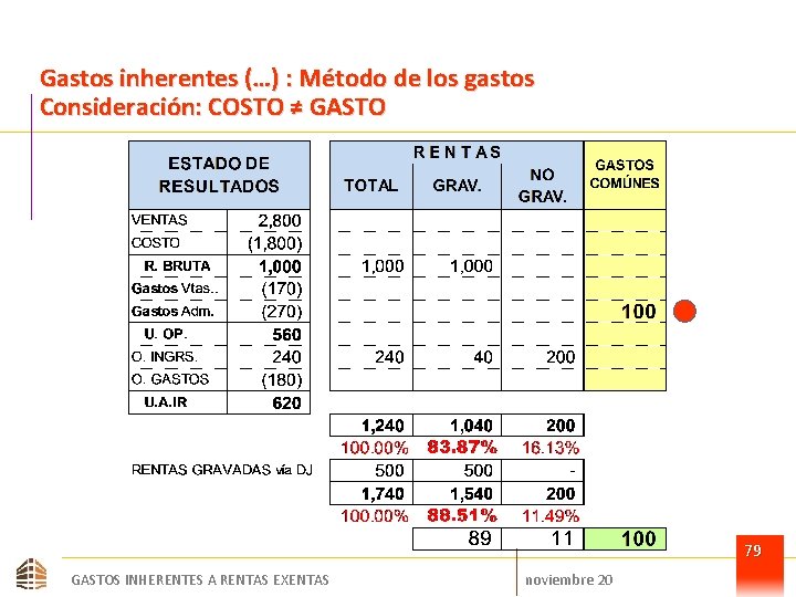 Gastos inherentes (…) : Método de los gastos Consideración: COSTO ≠ GASTO 79 GASTOS