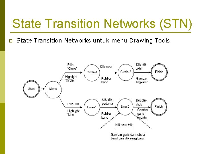 State Transition Networks (STN) p State Transition Networks untuk menu Drawing Tools 