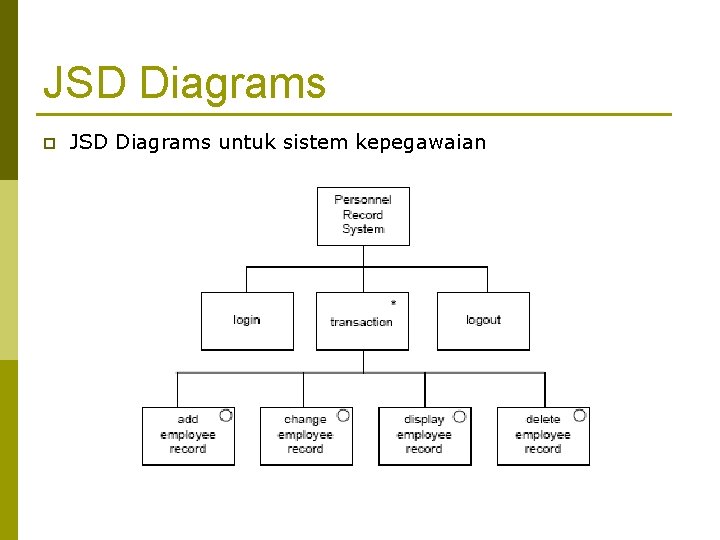 JSD Diagrams p JSD Diagrams untuk sistem kepegawaian 