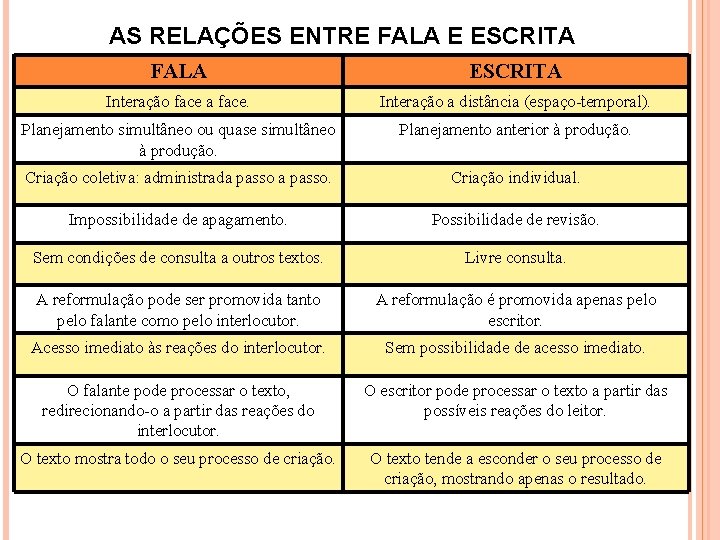 AS RELAÇÕES ENTRE FALA E ESCRITA FALA ESCRITA Interação face a face. Interação a