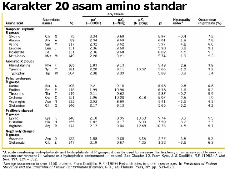 Karakter 20 asam amino standar 