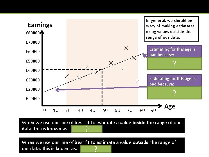 In general, we should be wary of making estimates using values outside the range